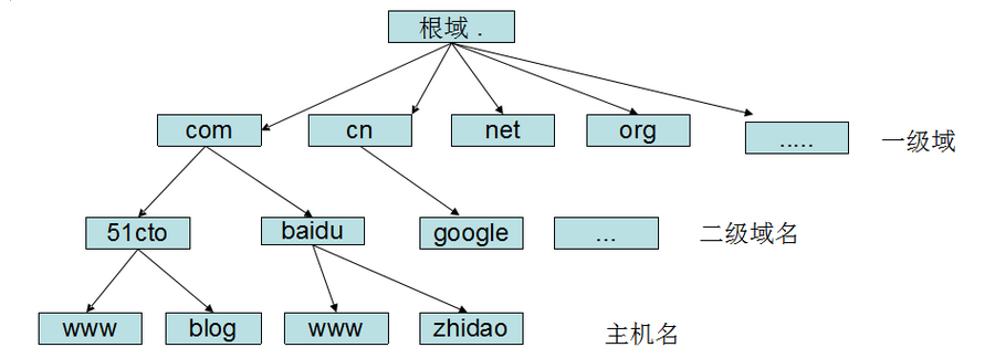 DNS树状结构图