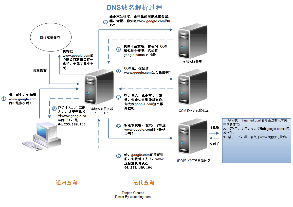 DNS工作原理